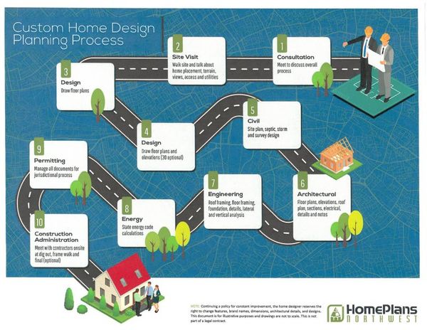 Design-Planning-Process