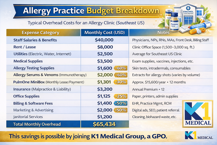 ALLERGY PRACTICE BUDGE WITH K1 SAVINGS.png
