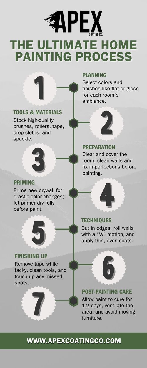 Interior Painting Process infographic