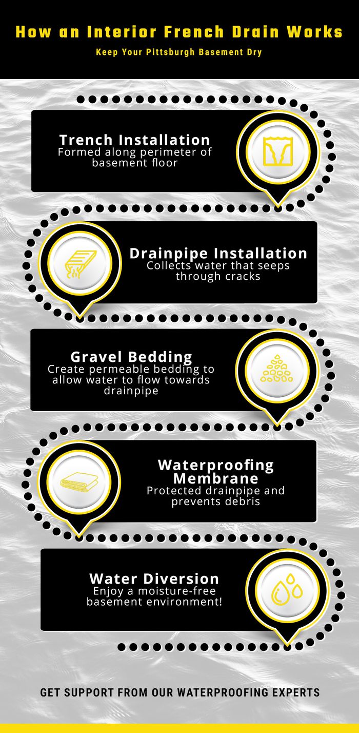 How-an-Interior-French-Drain-Works_infographic.jpg