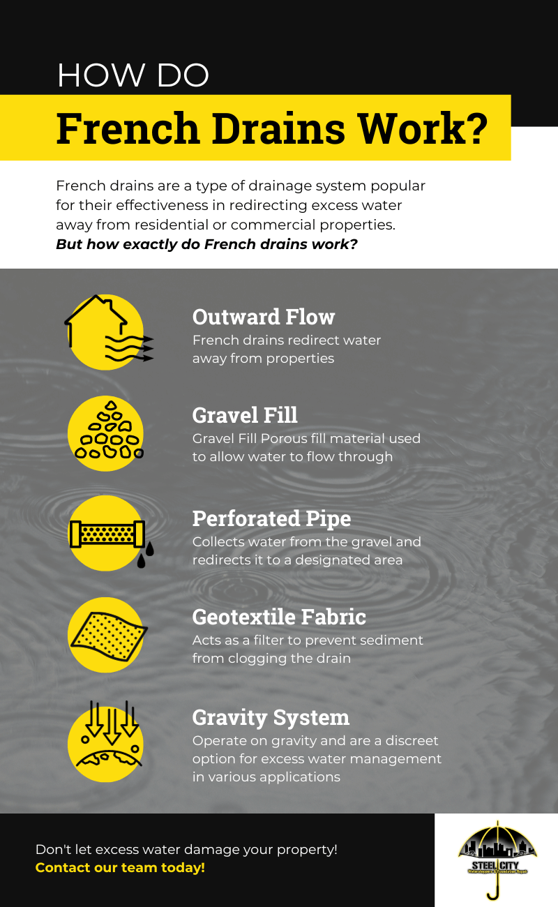 M38020 - Steel City Waterstoppers and Foundation Repair - Infographic - How Do French Drains Work.png