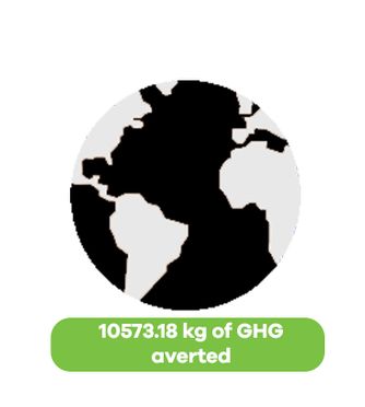 graphic of 10573.18 kg of greenhouse gases averted