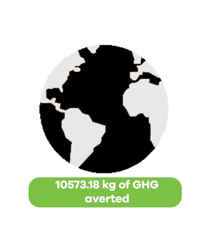 graphic of 10573.18 kg of greenhouse gases averted graphic of 10573.18 kg of greenhouse gases averted