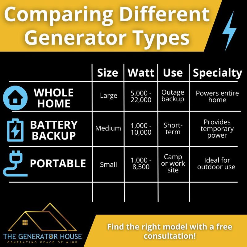 Comparing Different Generator Types